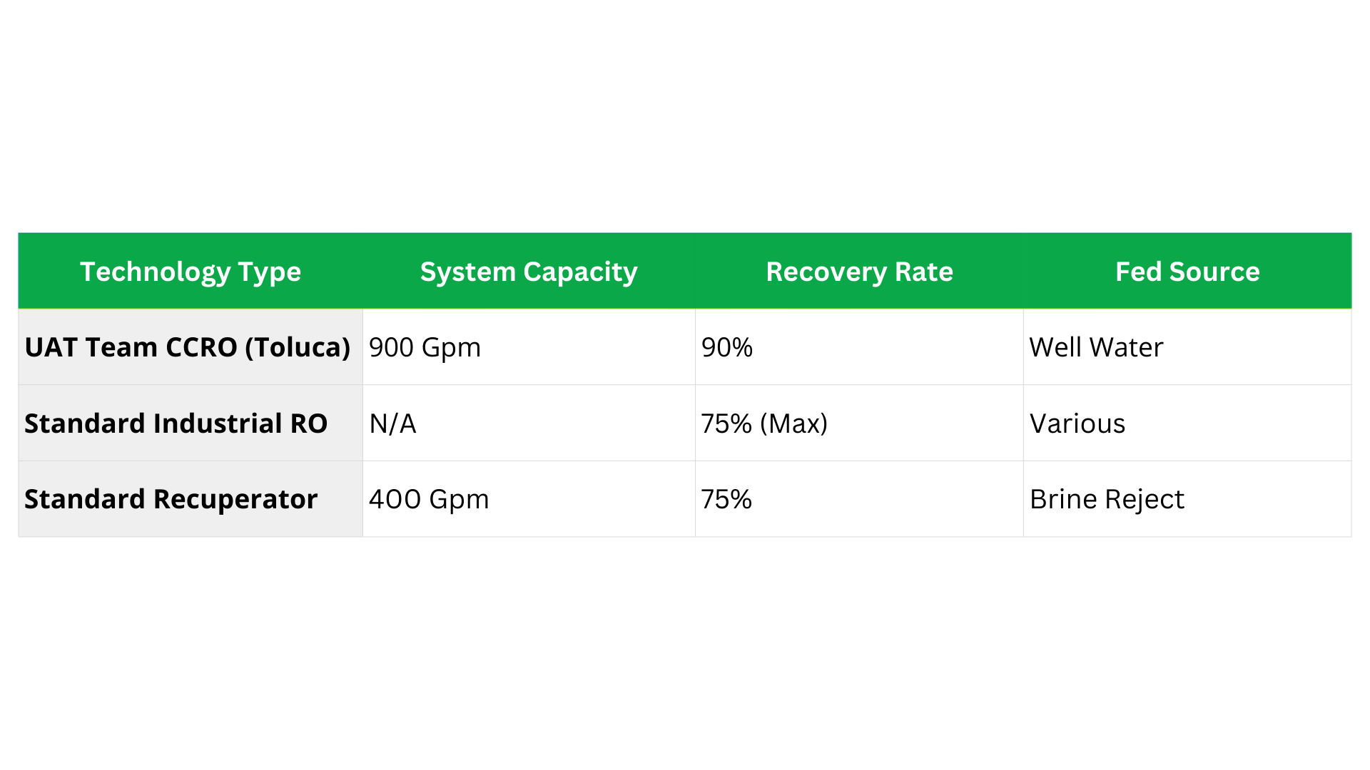 Comparison chart showing UAT Team CCRO achieving 90% recovery versus standard Reverse Osmosis at 75% in Toluca, Mexico.