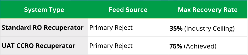 UAT Team CCRO Brine Recovery comparison table