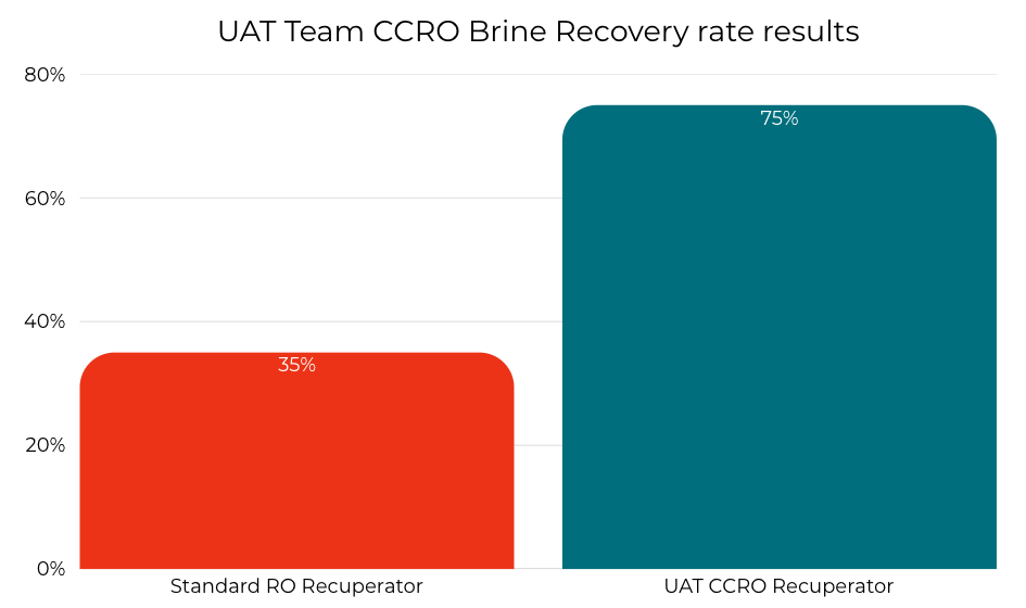 UAT Team CCRO Brine Recovery rate results